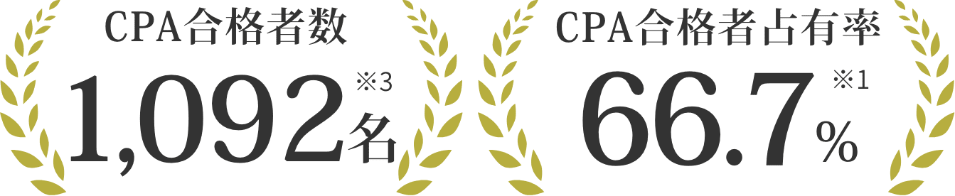 合格者数1,092名※3｜CPA合格占有率66.7%※1