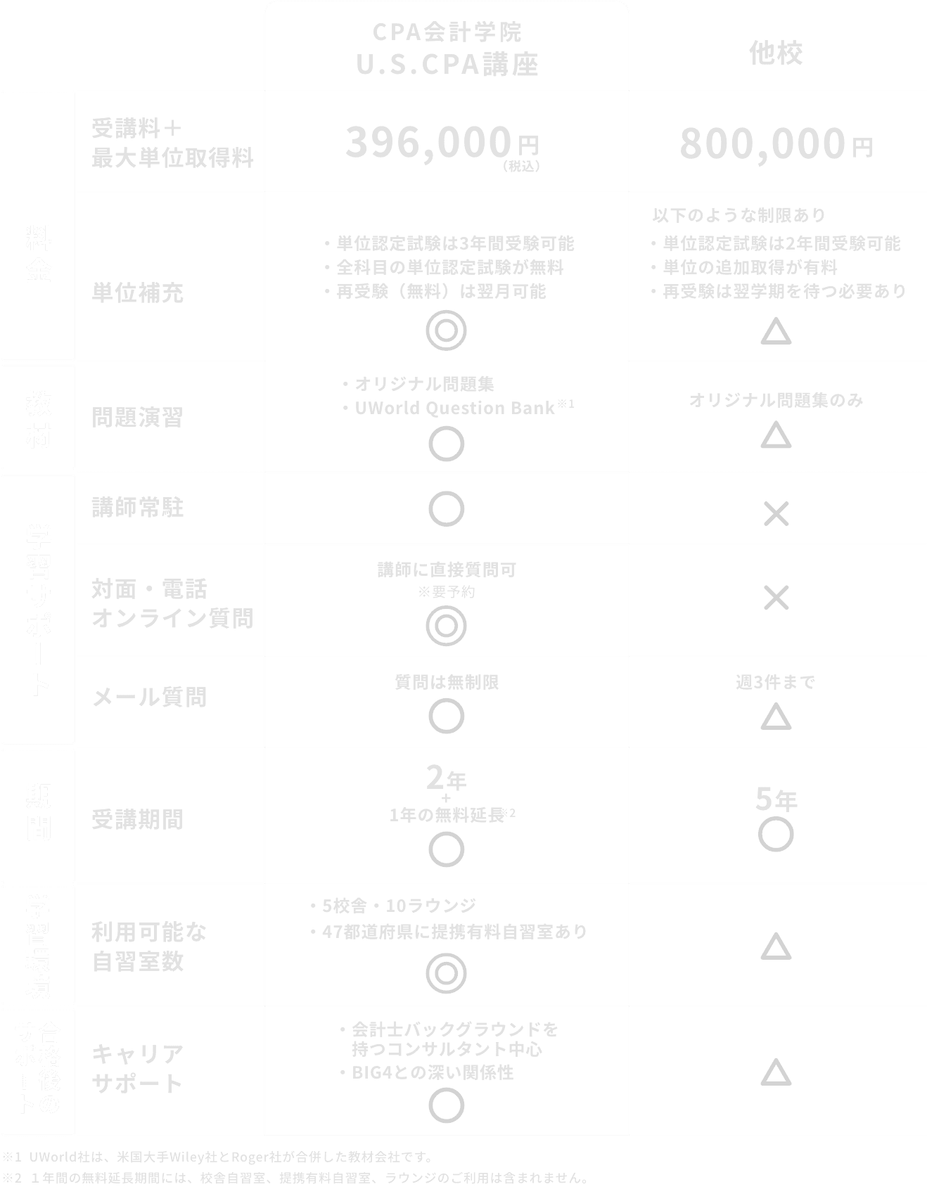 CPA会計学院U.S.CPA講座と他社スクールの比較表