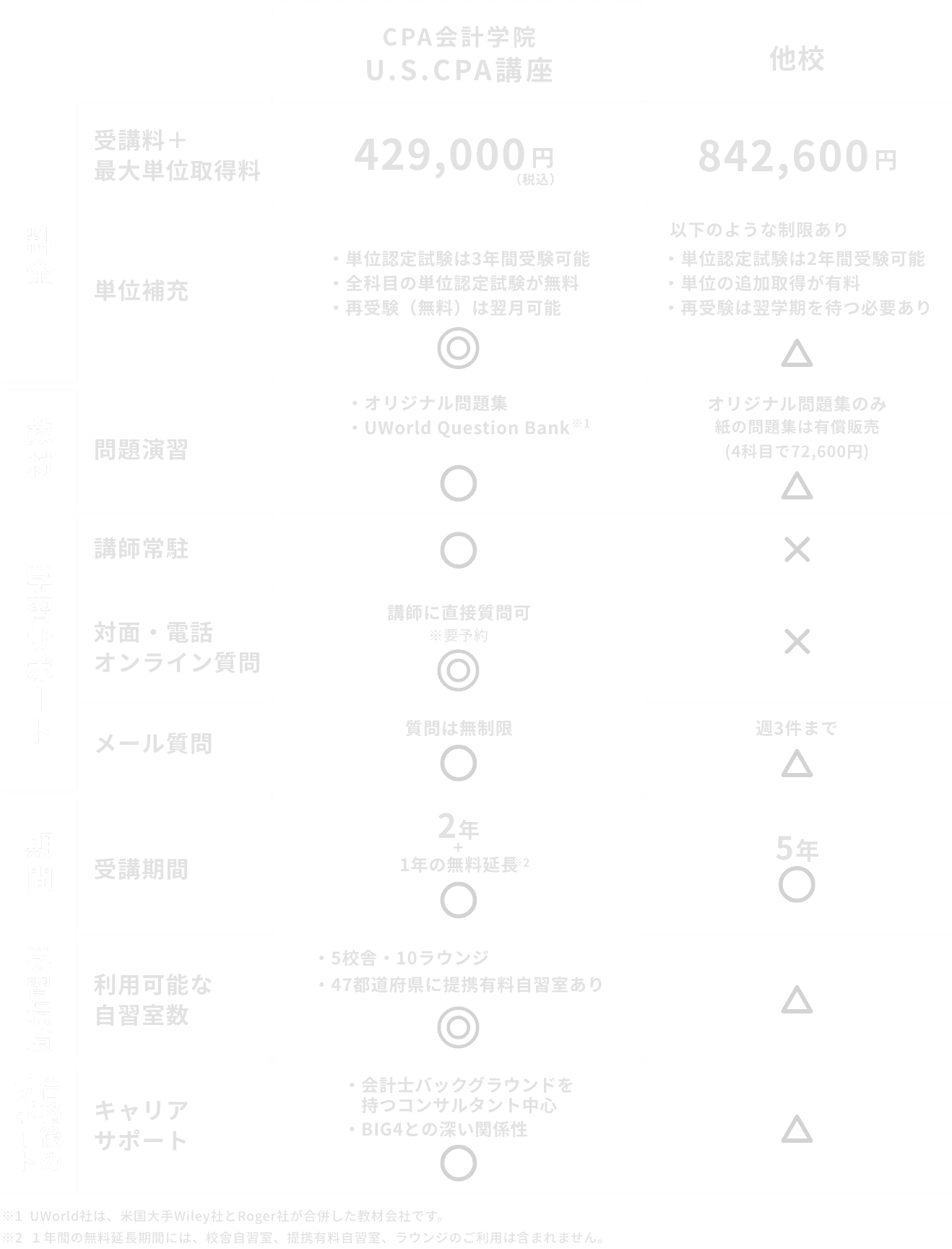 CPA会計学院U.S.CPA講座と他社スクールの比較表