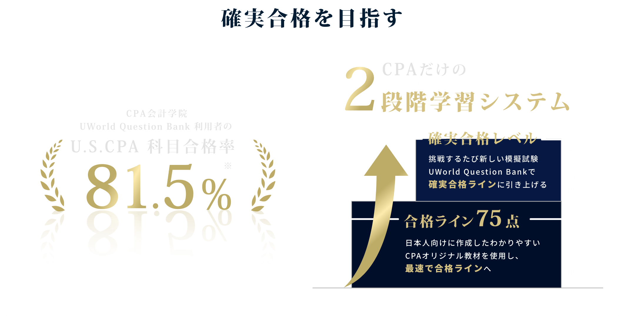 確実合格を目指す。CPAだけの2段階学習システム。第１段階合格ライン75点。日本人向けに作成したわかりやすいCPAオリジナル教材を使用し、最速で合格ラインへ。第2段階、確実合格レベル。挑戦するたび新しい模擬試験UWorld Question Banlで確実合格ラインに引き上げる