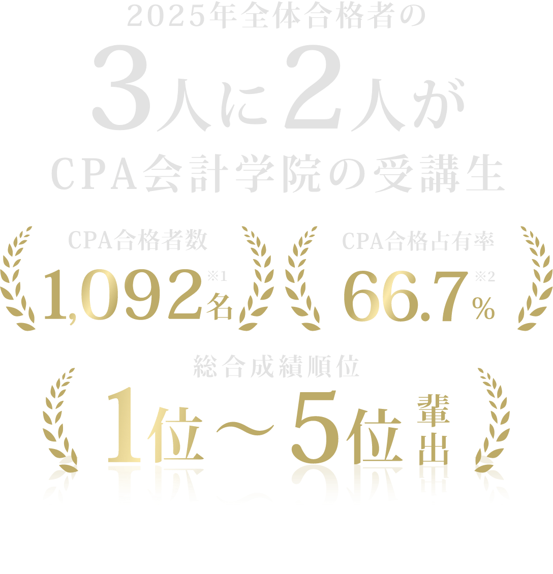 2025年全体合格者の3人に2人がCPA会計学院の受講生。CPA合格者数1,092名、CPA合格占有率66.7% 総合成績順位1位〜5位輩出
