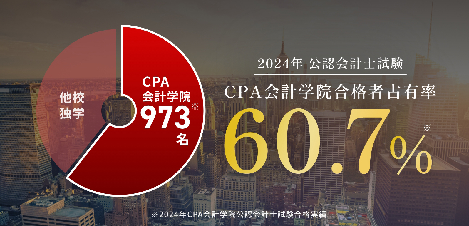 CPA会計学院合格者占有率60.7%