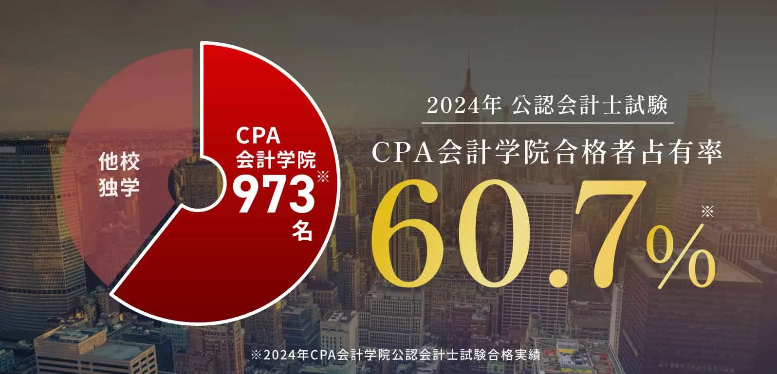 CPA会計学院合格者占有率60.7%