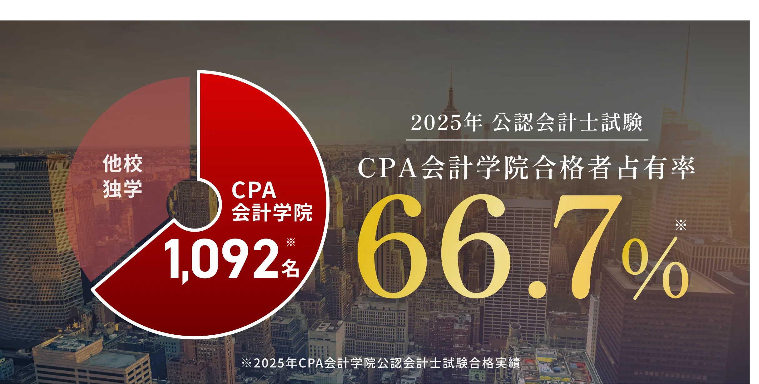 CPA会計学院合格者占有率66.7%
