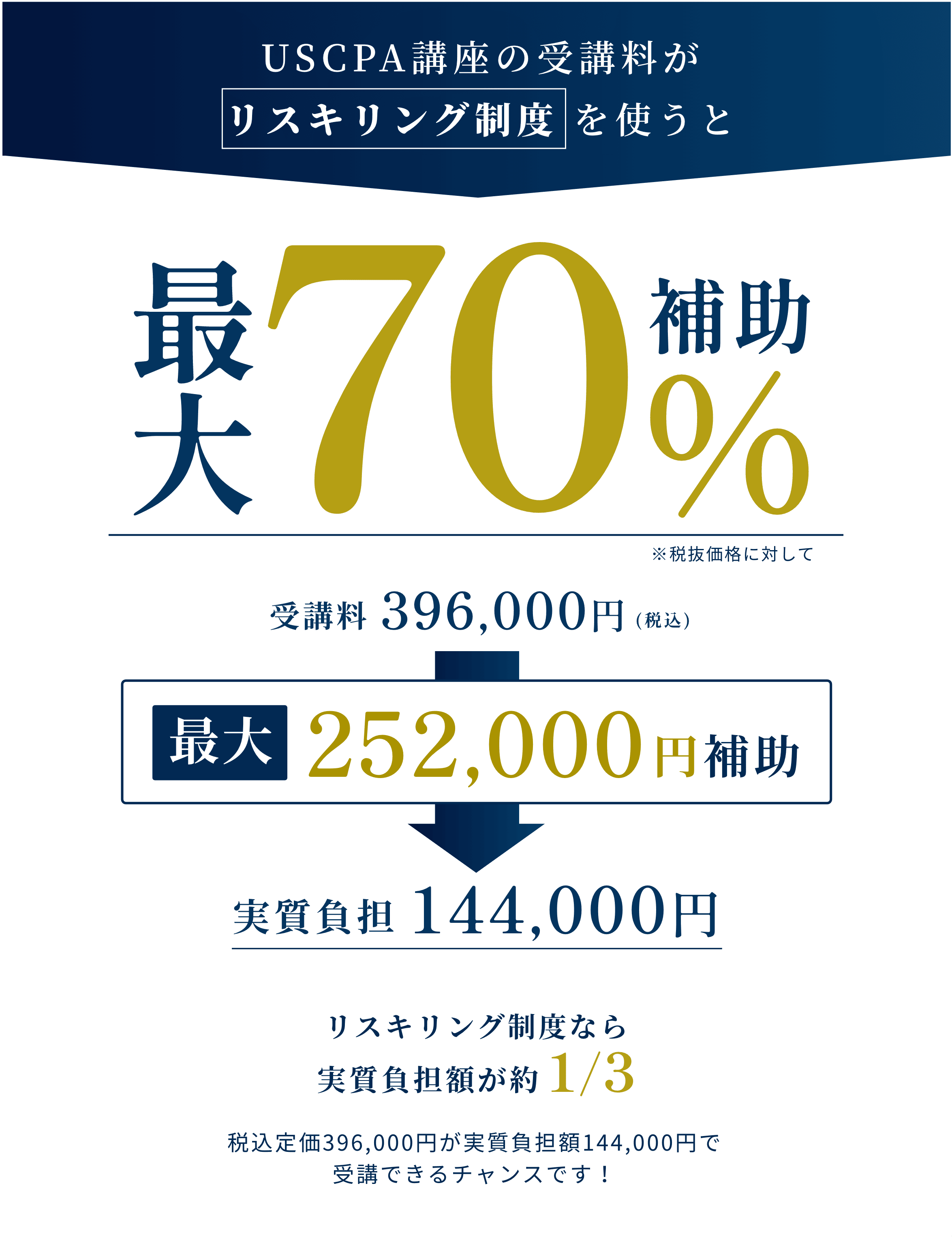 USCPA講座の受講料がリスキリング制度を使うとUSCPA講座の受講料が70%補助