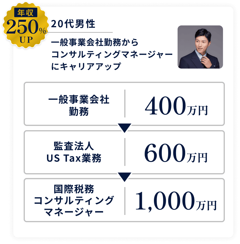 年収250%UP｜一般事業会社勤務からコンサルティングマネージャーにキャリアアップ