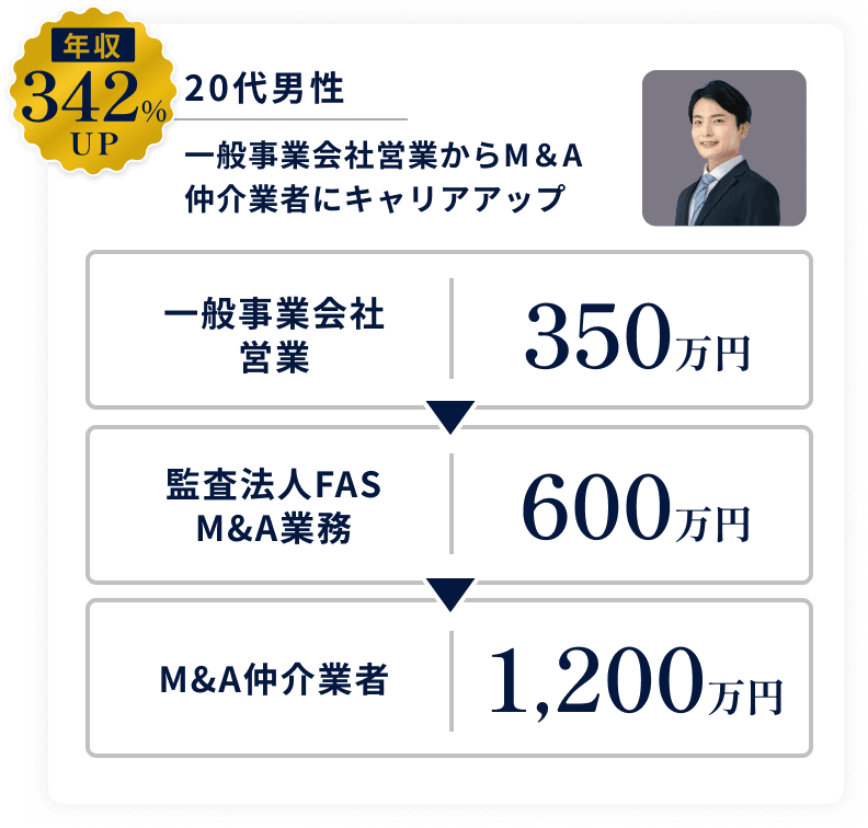 年収342%UP｜一般事業会社営業からM&A仲介業者にキャリアアップ