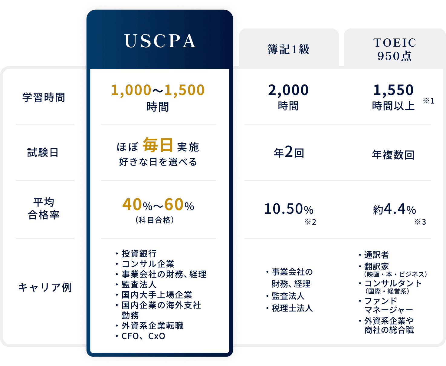 他資格との比較表