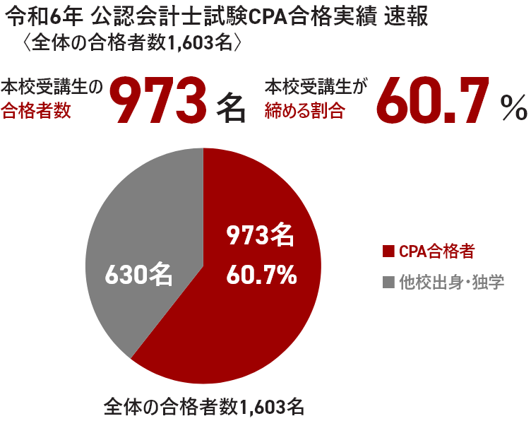 CPA合格者占有率60.7%