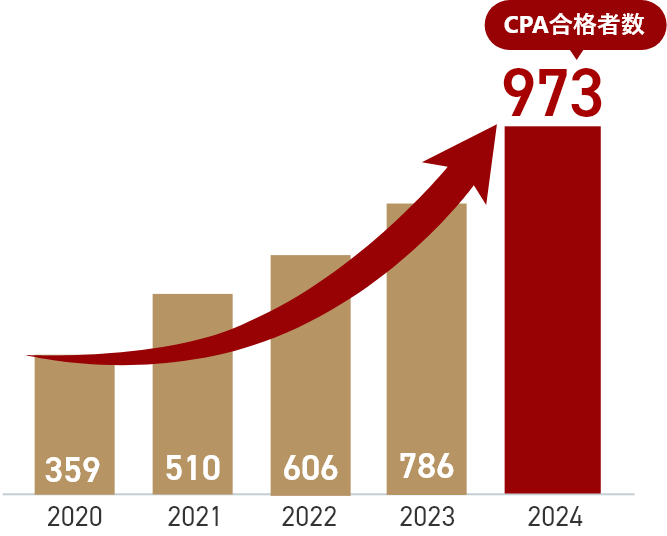 圧倒的な合格実績！<br>毎年合格者数を更新！