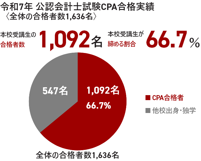 暗記に頼らない本質的な「理解」