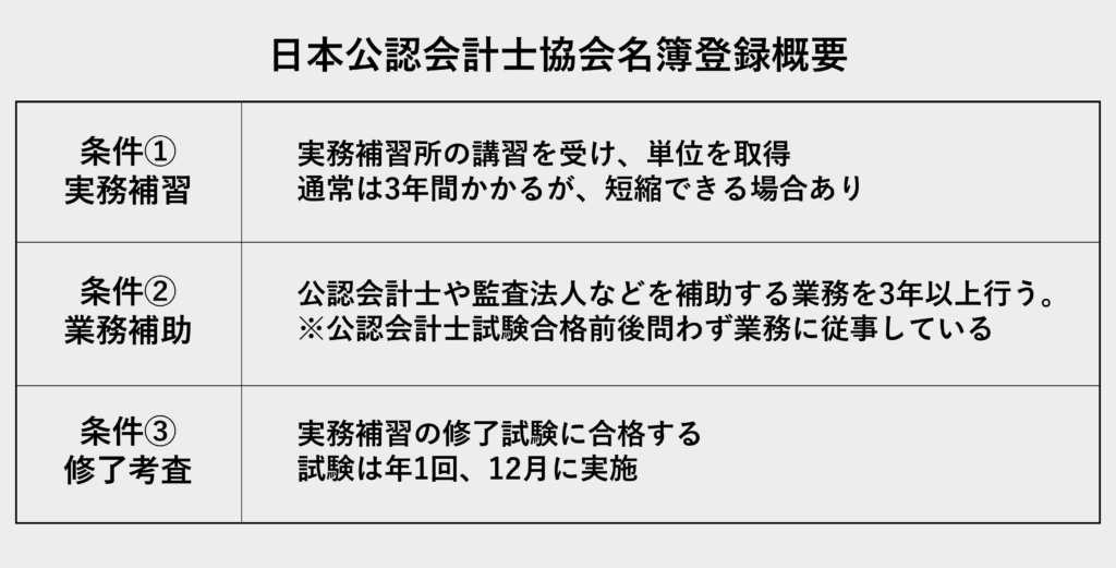日本公認会計士協会名簿登録概要