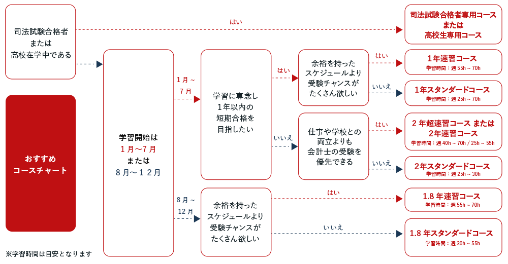 料金 ｜CPA会計学院