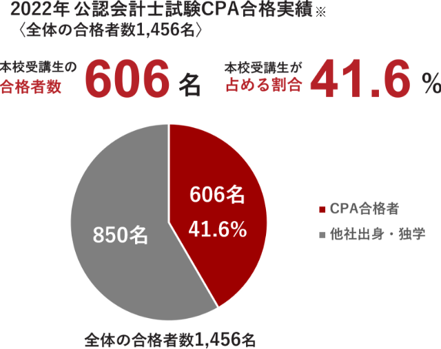 CPA合格者占有率41.6%