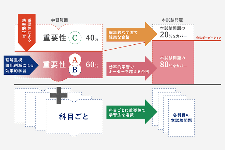 ＜学習範囲＞重要性A/B：本試験問題の80%をカバー　重要性C：本試験問題の20%をカバー　プラス科目ごとに重要性で学習法を選択