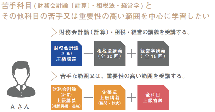 【公認会計士】CPA会計学院　上級論文マスターコース