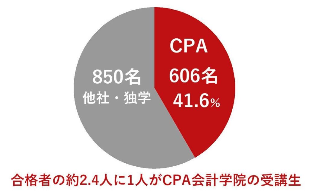 2023年最新】公認会計士試験の詳しい内容や日程、難易度を解説 | CPA ...