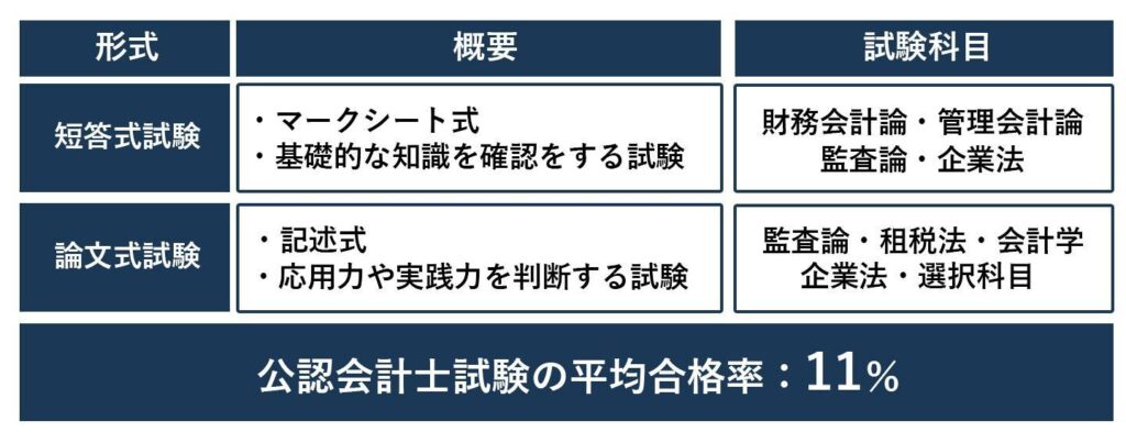 2023年最新】公認会計士試験の詳しい内容や日程、難易度を解説 | CPA 