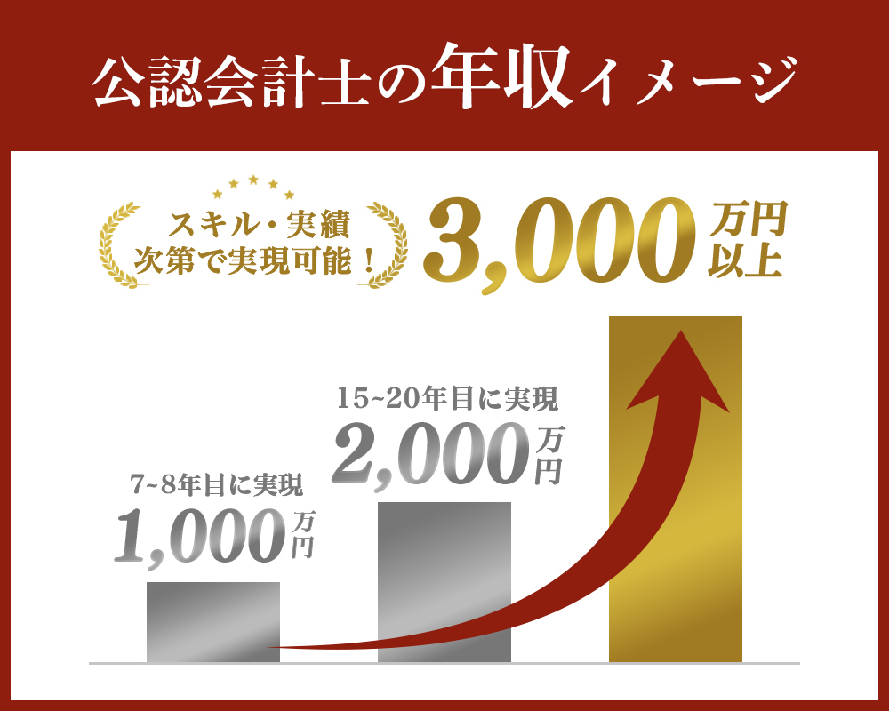 公認会計士の年収のイメージ