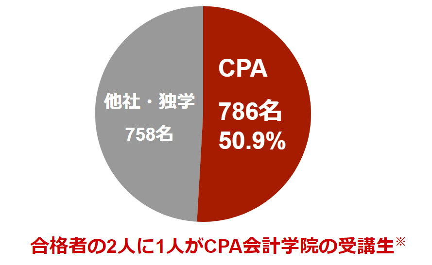 CPA合格者占有率の画像です