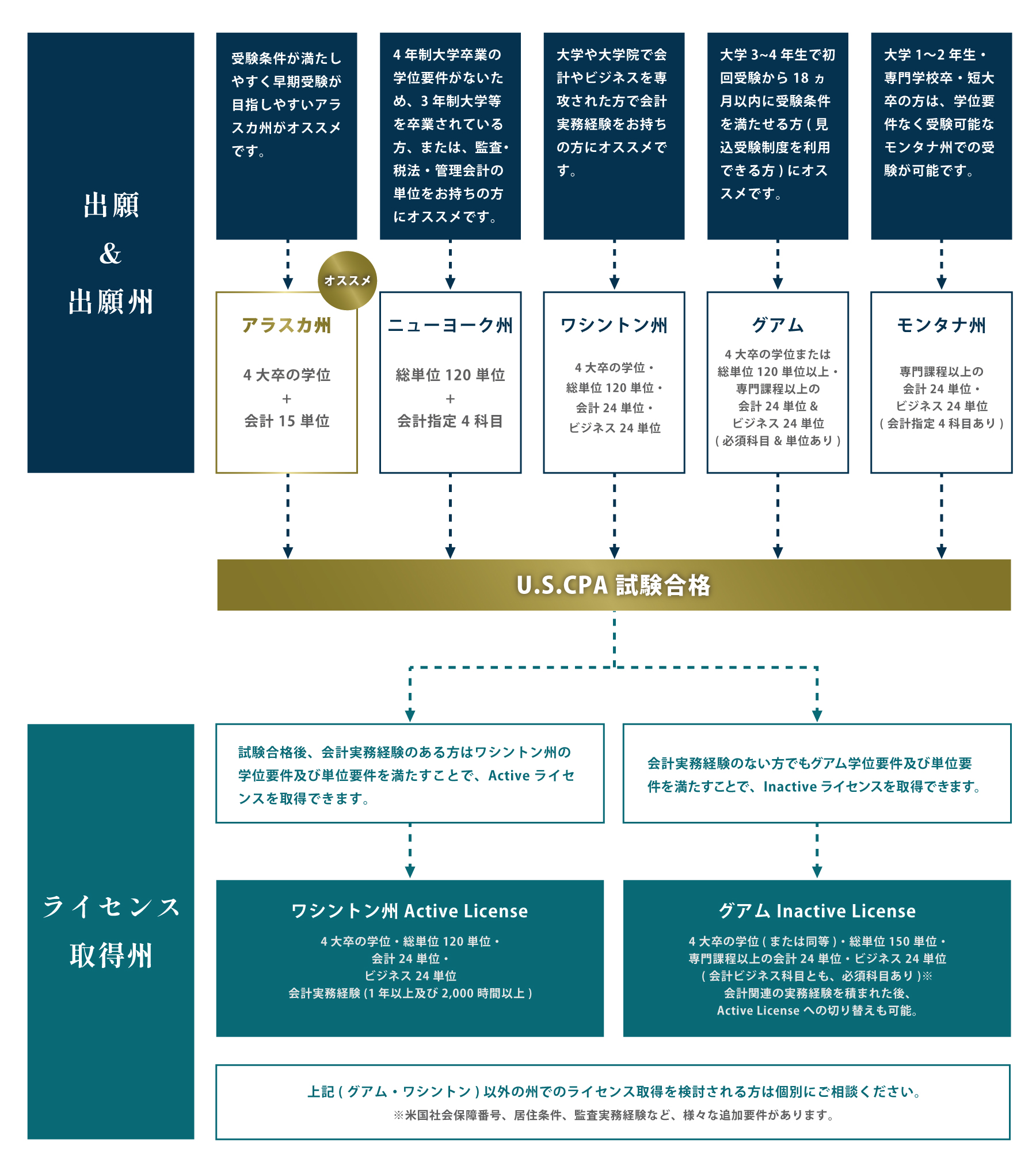 USCPA試験の受験条件を解説｜最短で要件を満たす方法を教えます ｜CPA