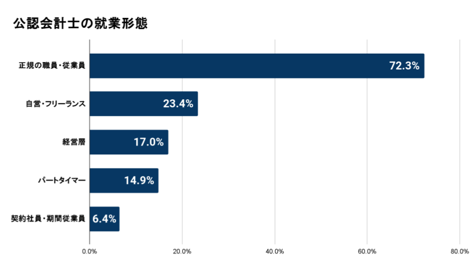 公認会計士の就業形態の図