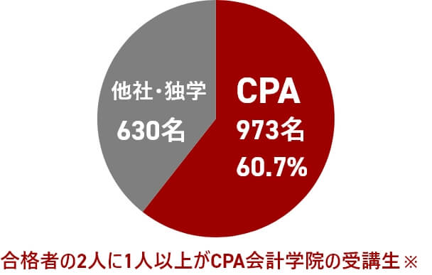 合格占有率60.7%の画像です