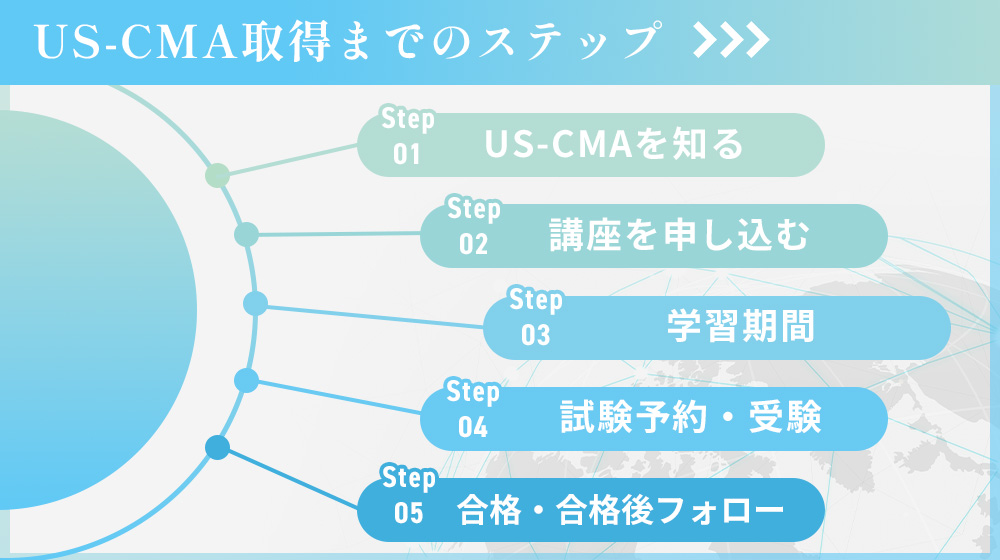 USCMA取得までのステップ