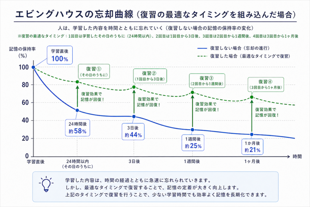 エビングハウスの忘却曲線