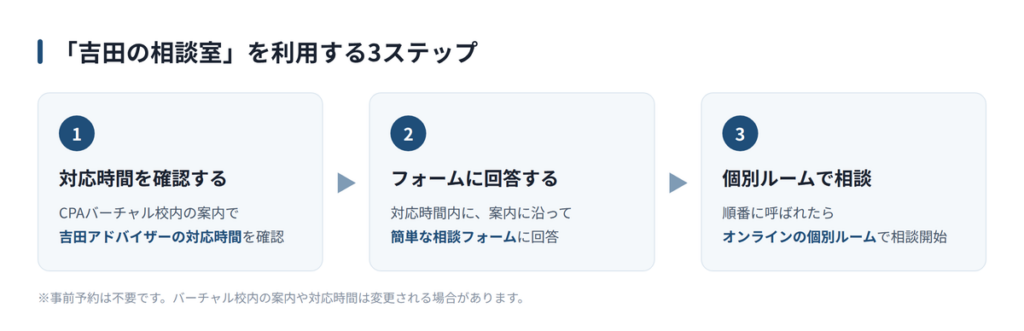 「吉田の相談室」を利用する流れ