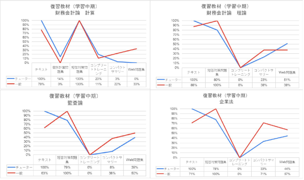 学習中期に使っていた復習教材のアンケートのグラフ