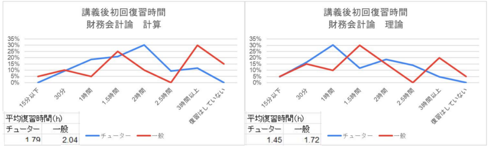 講義後の初回復習にかける時間の平均のグラフ