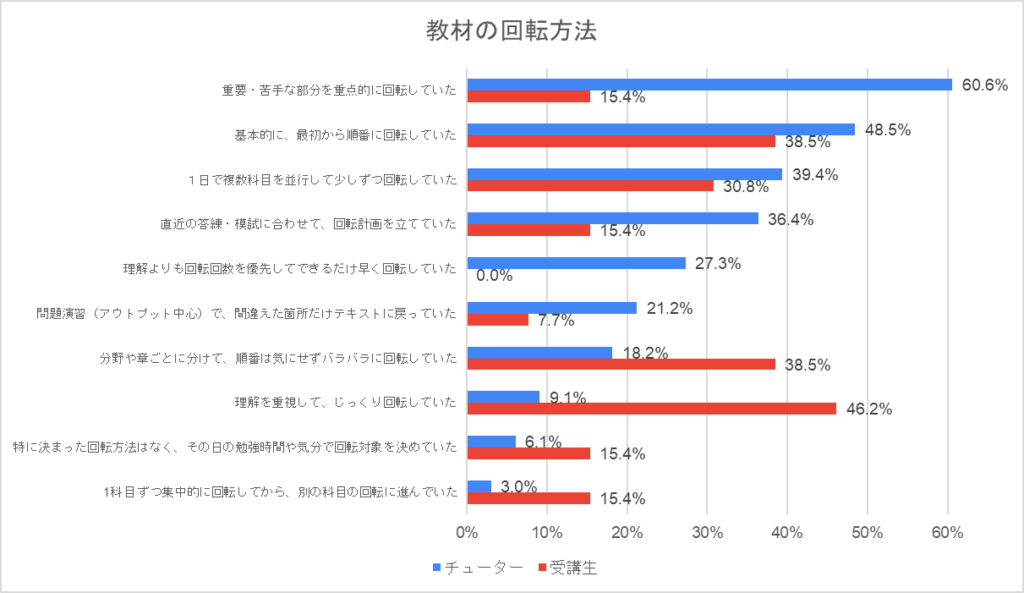 教材を回転させる際に何を優先していたかのアンケートのグラフ