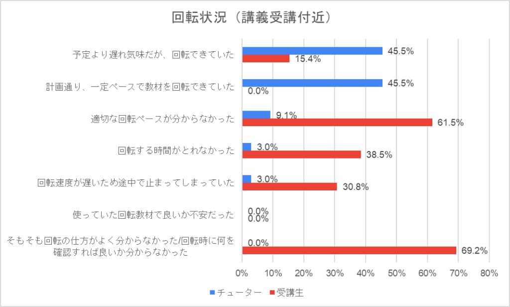 回転状況のグラフ