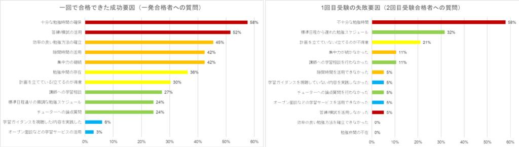短答式試験の成功要因と失敗要因のアンケートのグラフ